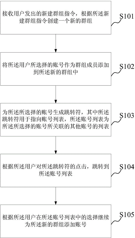 Group generation method and apparatus