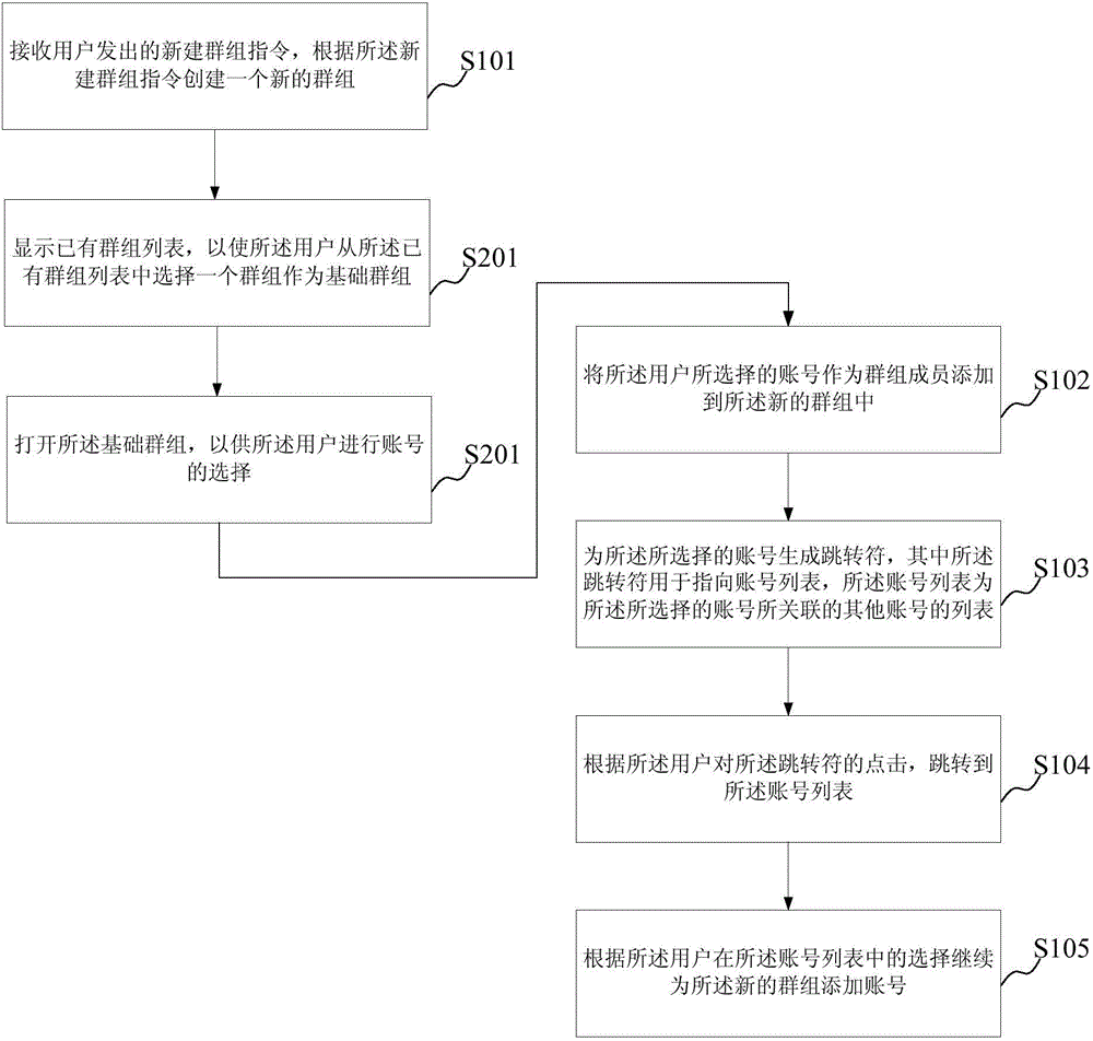 Group generation method and apparatus