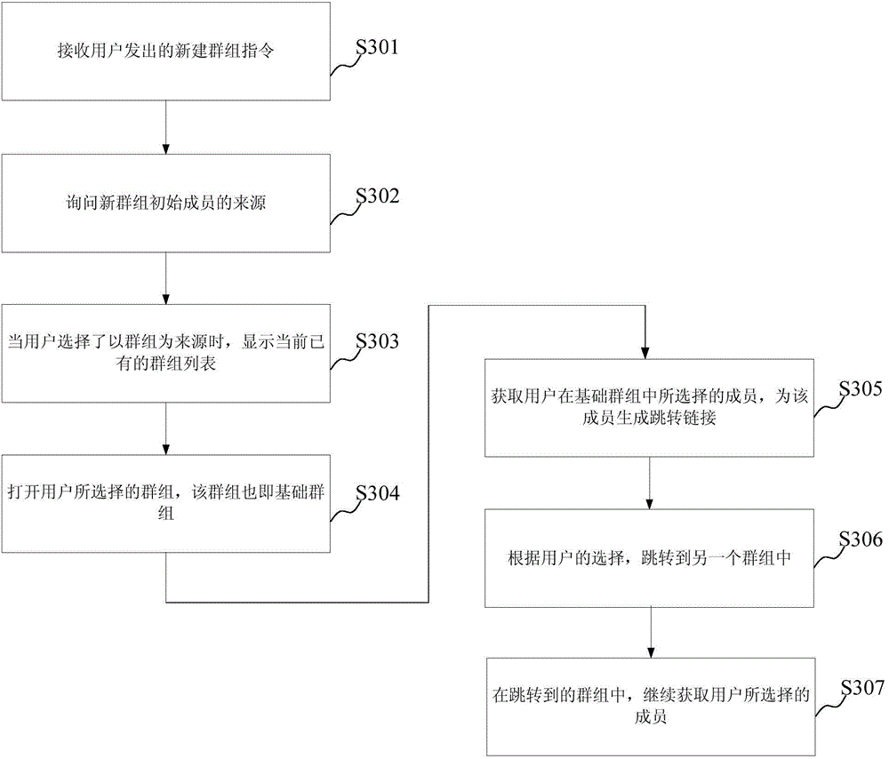 Group generation method and apparatus