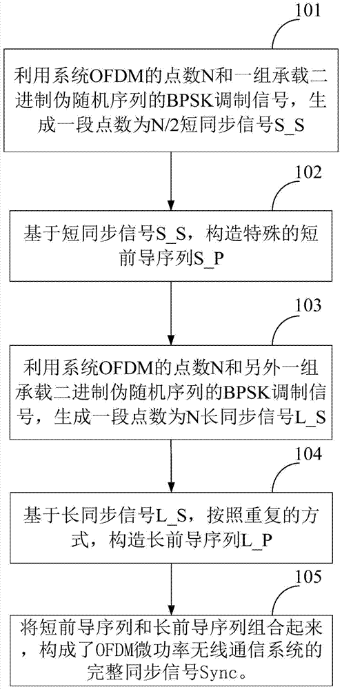 Generation Method of Synchronization Signal in Micropower Wireless Communication System Based on Ofdm Modulation