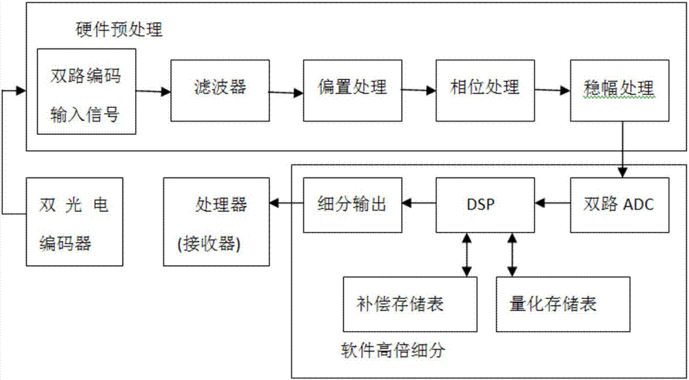 Compensation subdividing method and device for high-resolution, high-precision and dual-photoelectric encoder