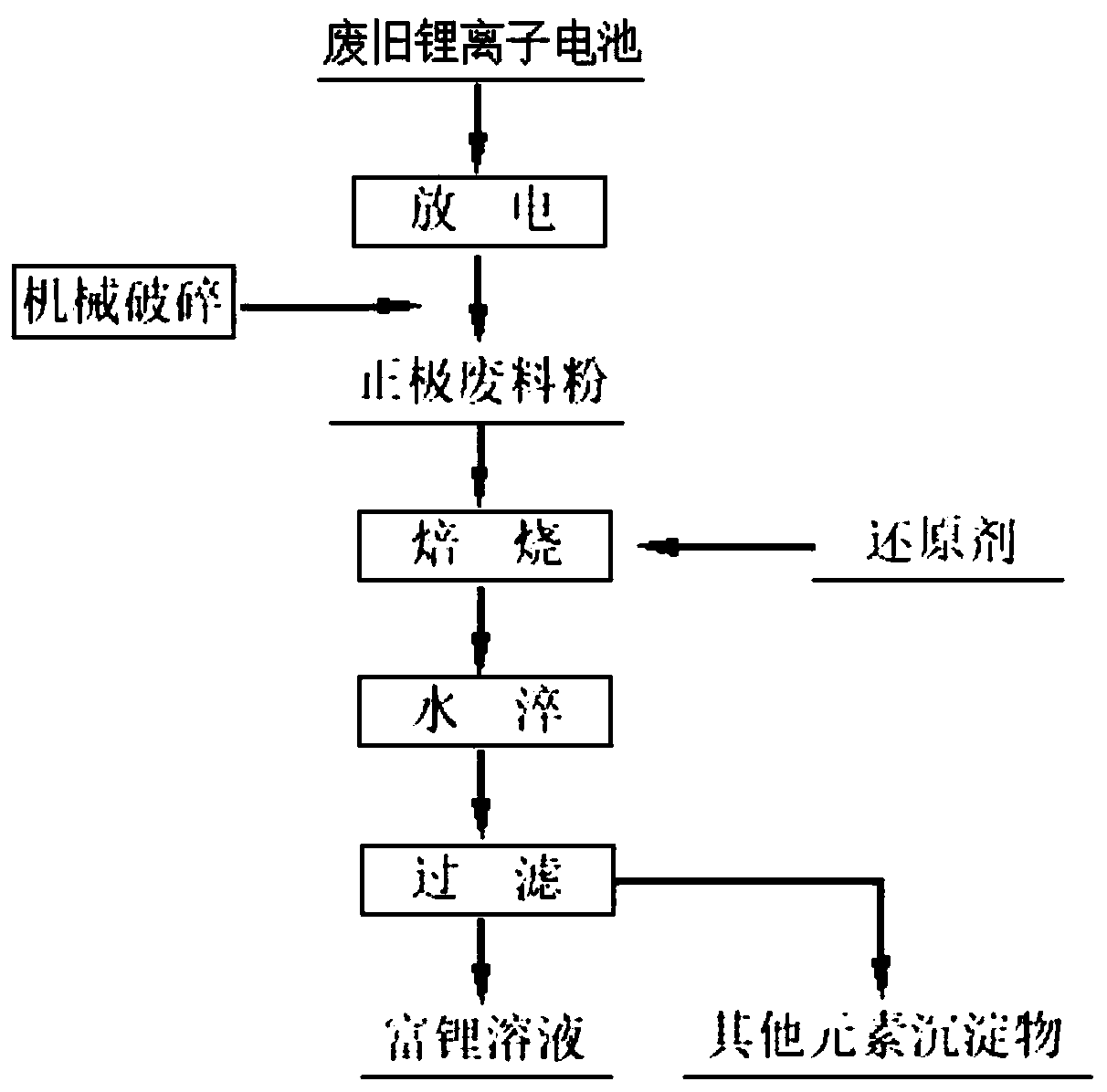 Method for recycling lithium in waste lithium-ion batteries with reduction roasting-water quenching method