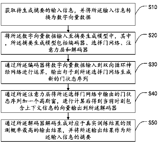 Text abstract generation method, intelligent terminal and storage medium