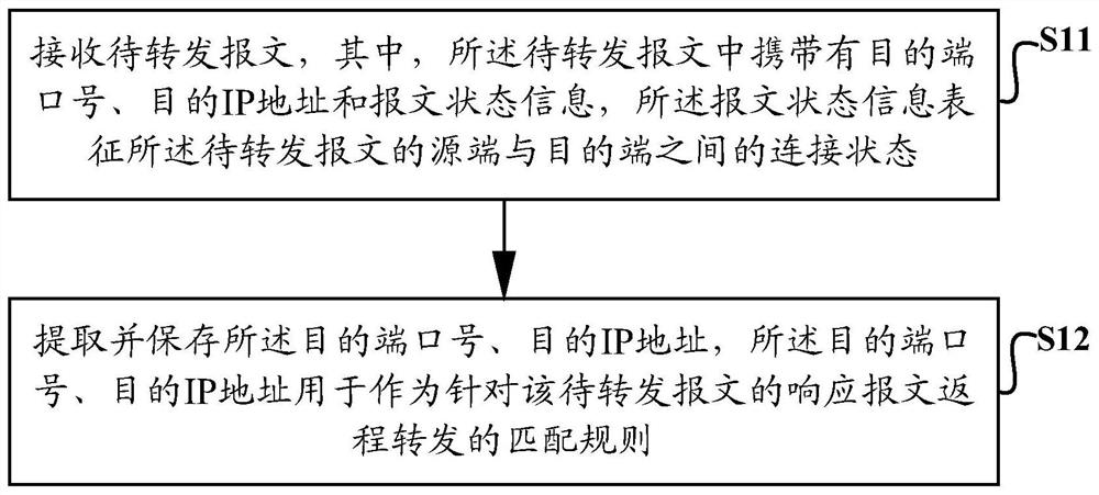 Implementation method and device of a cloud computing stateful firewall