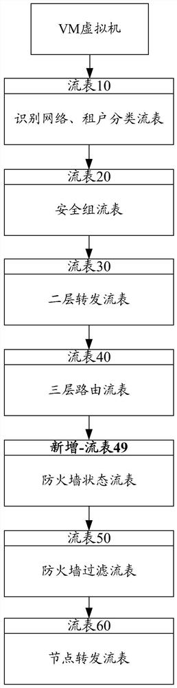 Implementation method and device of a cloud computing stateful firewall