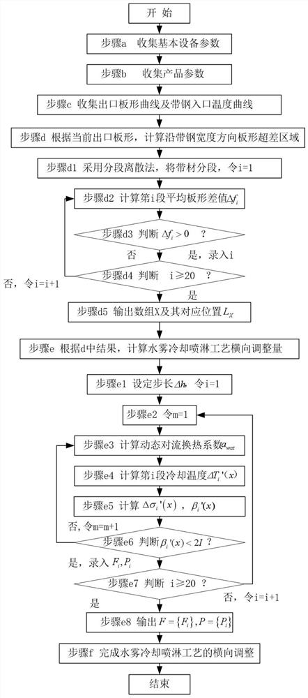 Transverse adjustment method for spraying process of water mist cooling section of continuous annealing unit by taking control plate shape as target