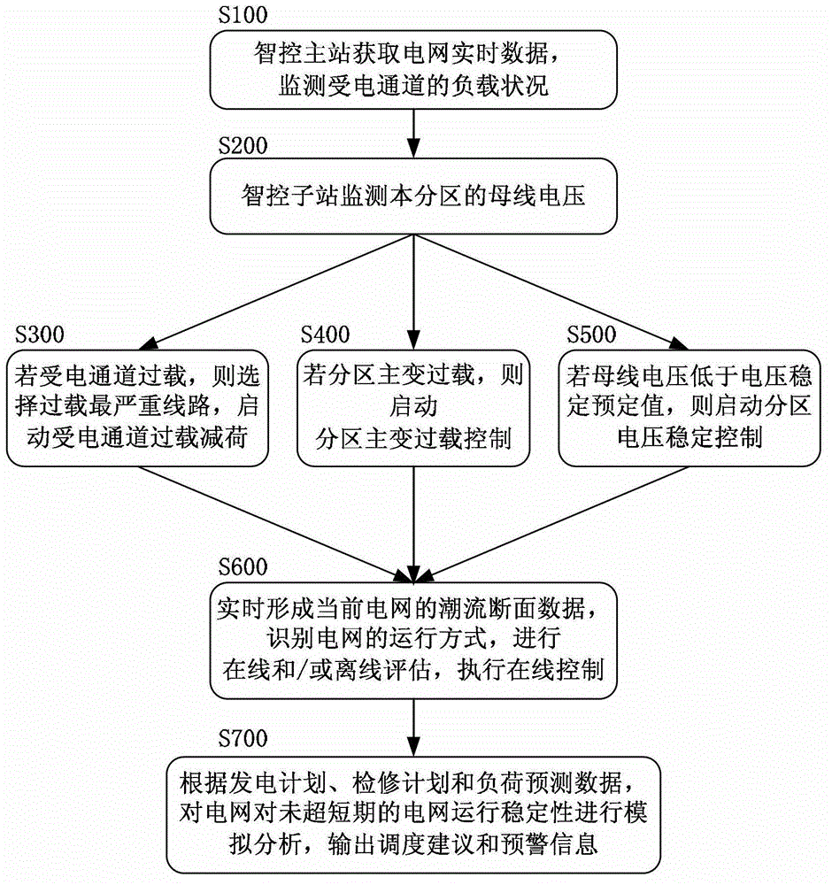 Intelligent power grid safety and stability early-warning and control system