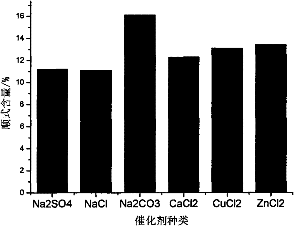 Method for improving content of cis-methyl-dihydrojasmonate