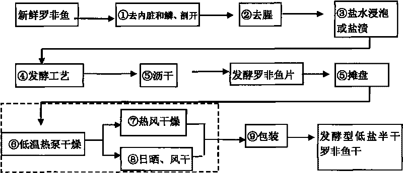 Fermented low-salt semi-dried tilapia mossambica, processing method thereof and application thereof