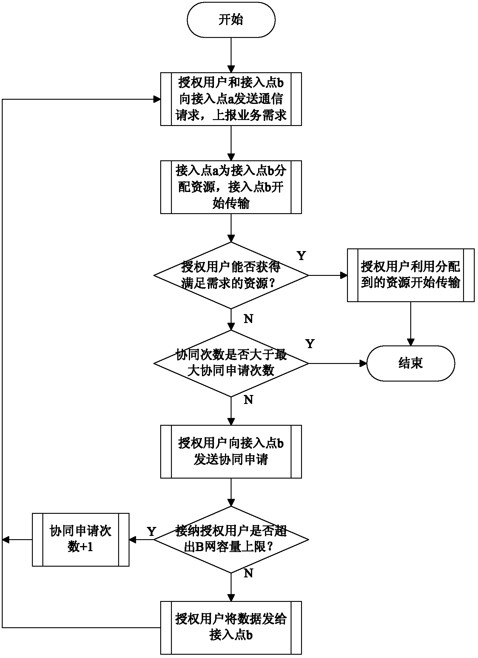 Cooperation-based resource allocation method in heterogeneous fusion network