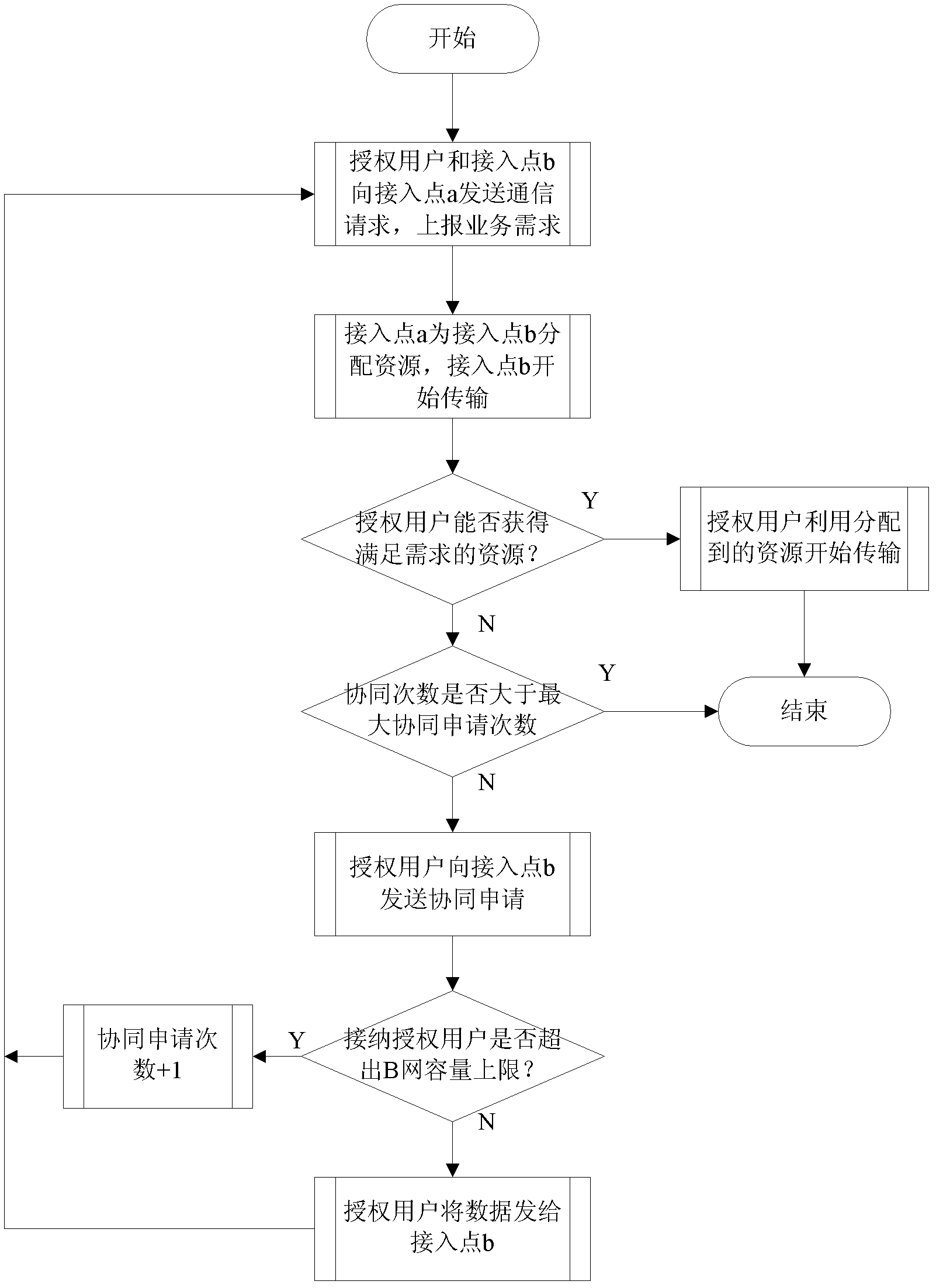 Cooperation-based resource allocation method in heterogeneous fusion network