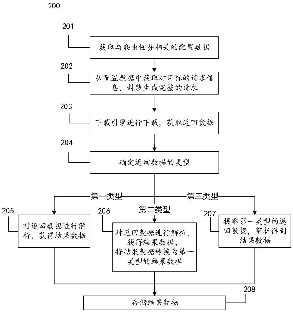 Data processing method, crawler device, medium and electronic equipment