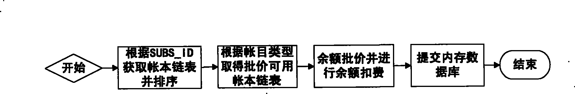 On-line charging method