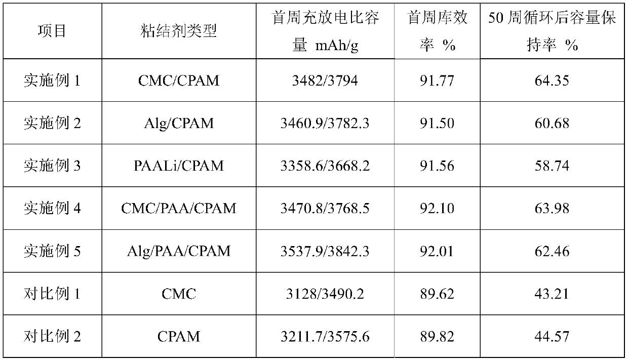 Cross-linking type aqueous binder for lithium ion battery and electrode prepared from cross-linking type aqueous binder