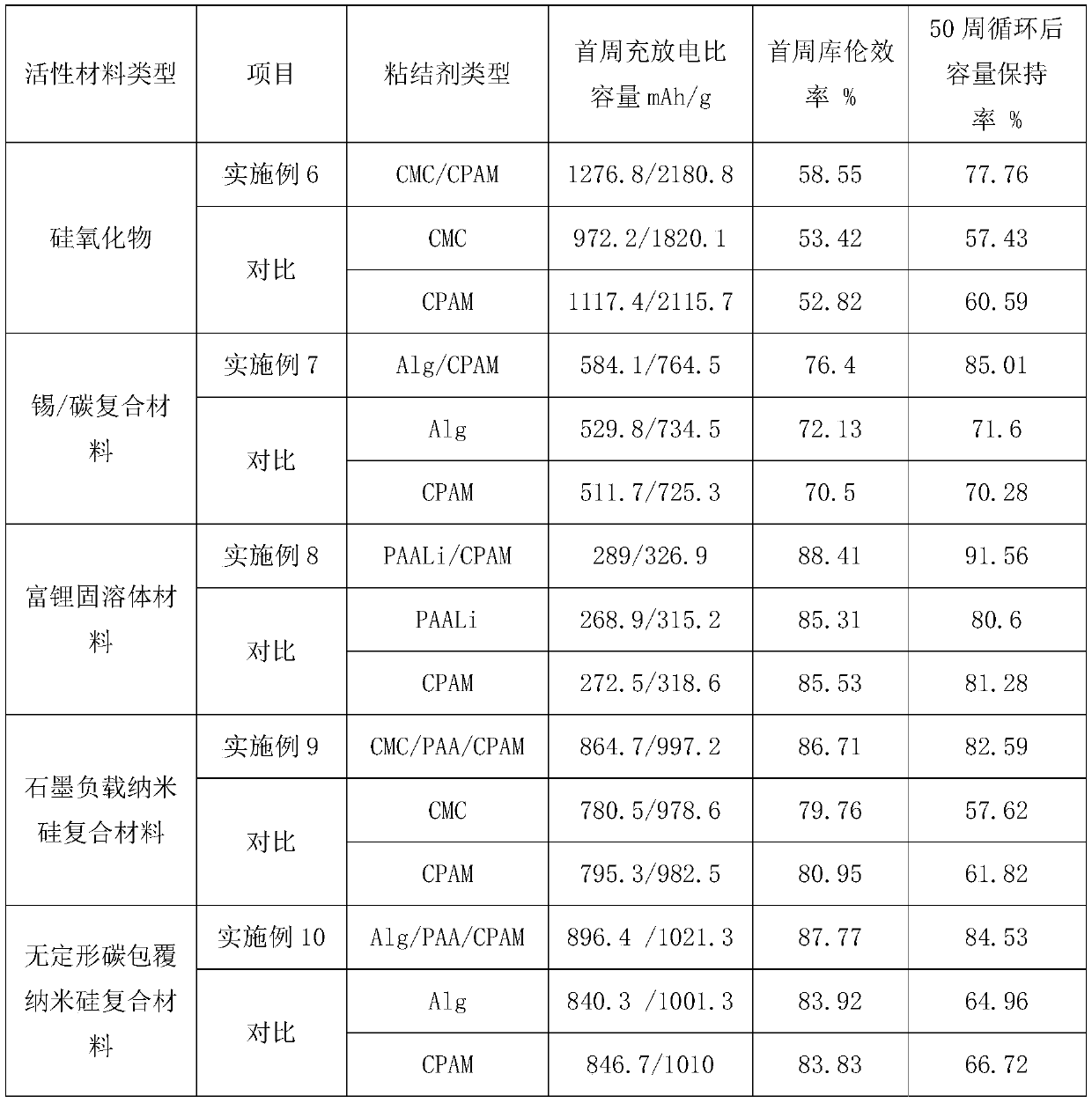 Cross-linking type aqueous binder for lithium ion battery and electrode prepared from cross-linking type aqueous binder