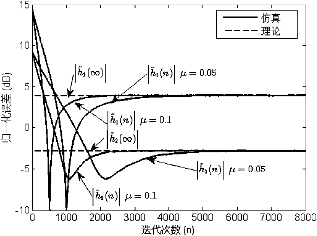 Digital self-interference eliminating method of zero-medium-frequency full-duplex transceiver