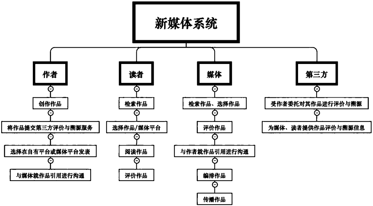 Decentralized new media system and information interaction method thereof