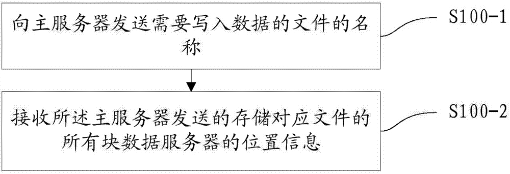 Data writing method, data writing device, data processing method, data processing device and system