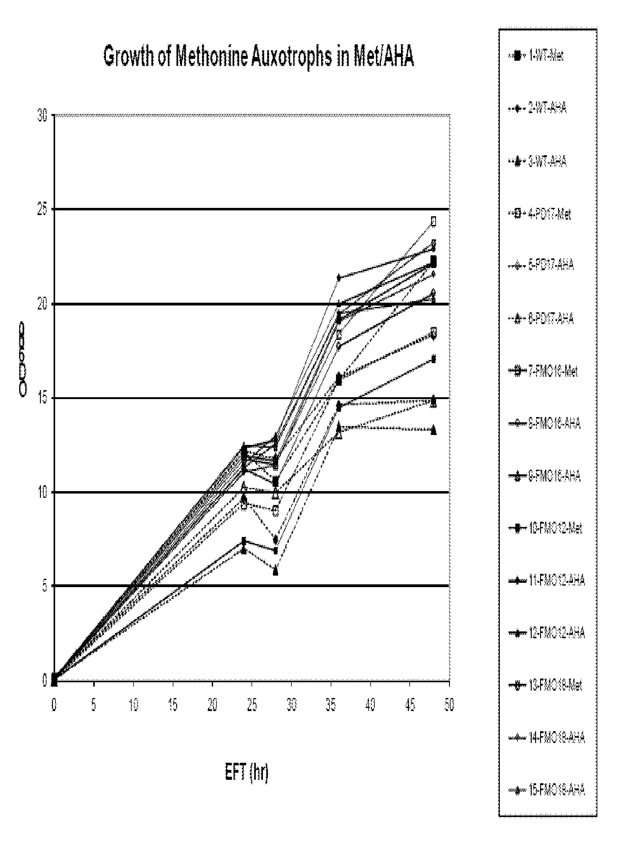 Production of recombinant proteins utilizing non-antibiotic selection methods and the incorporation of non-natural amino acids therein