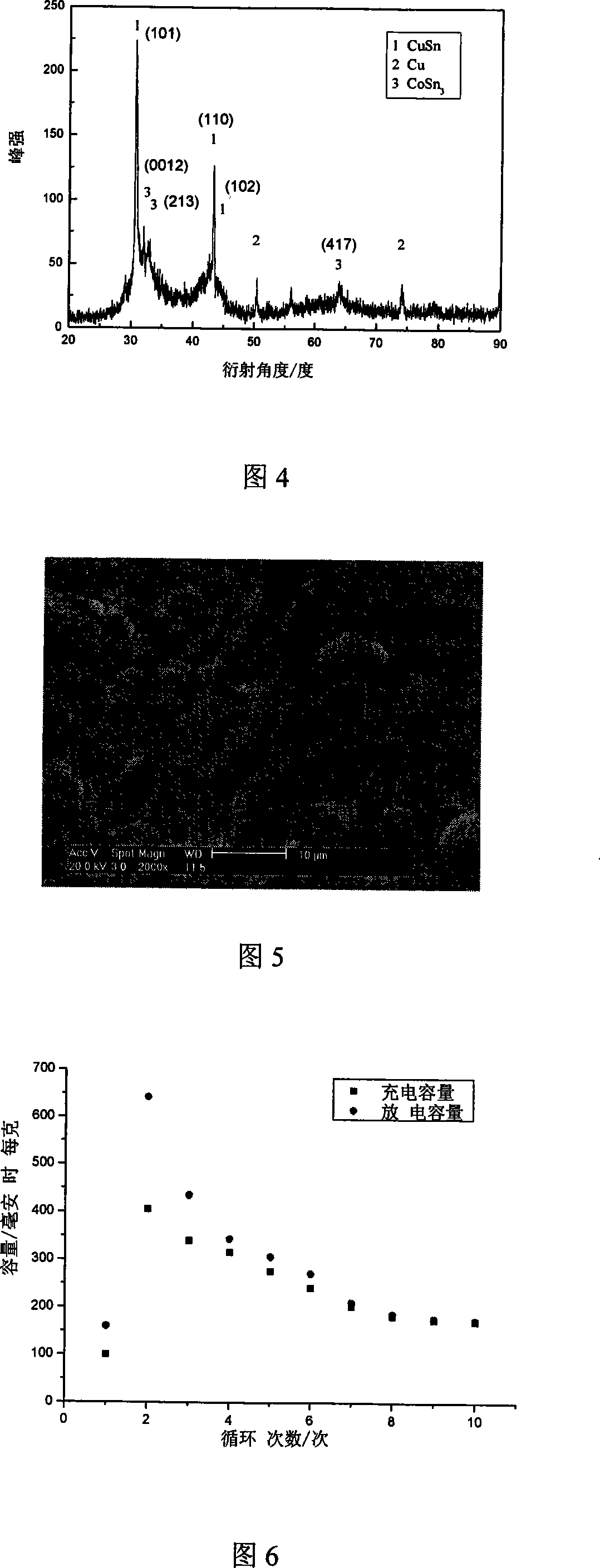 Tin-cobalt alloy negative electrode material for lithium ion cell and its preparing method