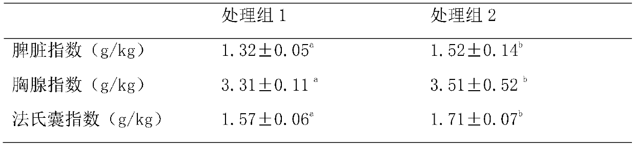 A feed additive for preventing and treating chicken glandular gastritis and muscle gastritis