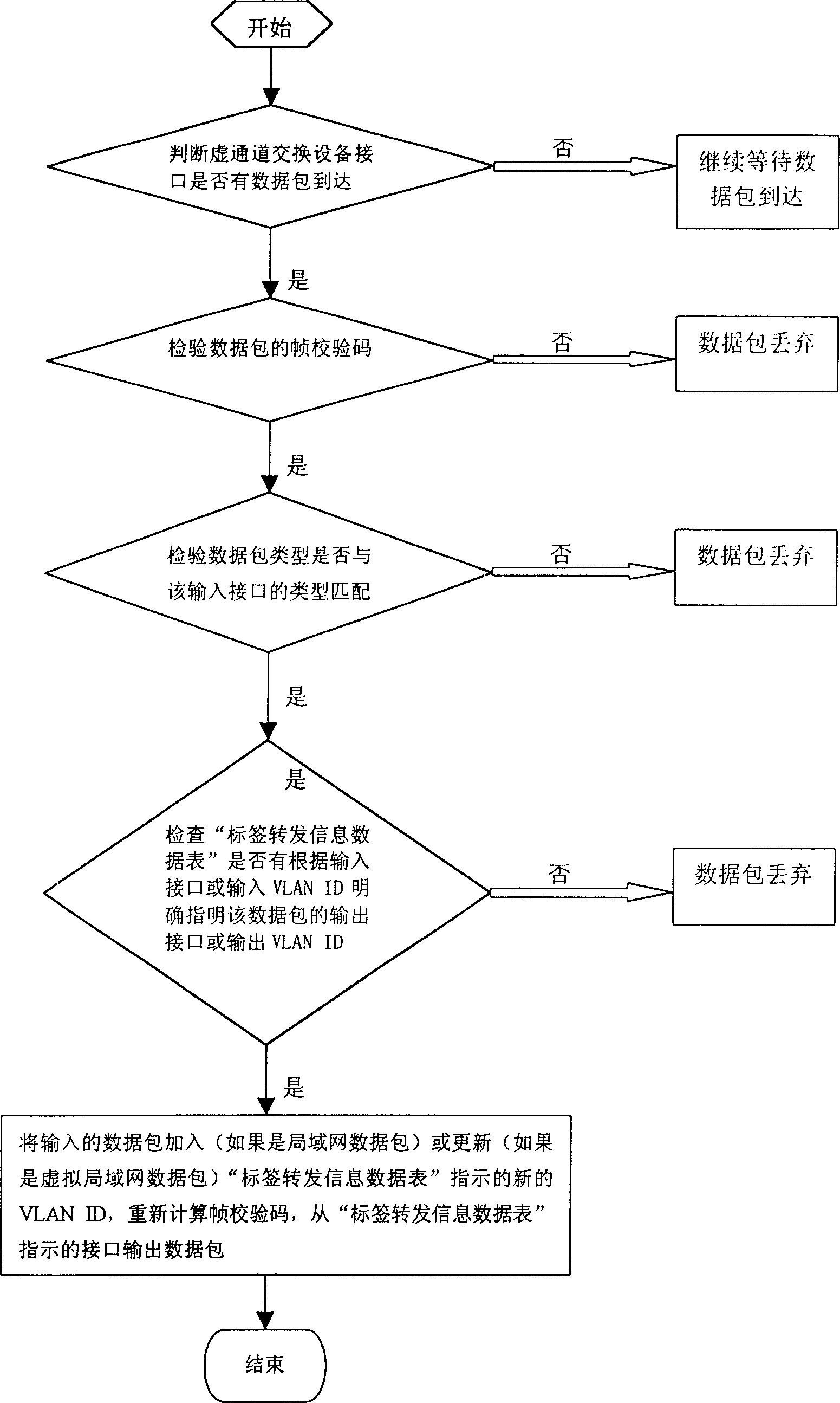 Data formarding method for implementing virtual channel transmission in LAN