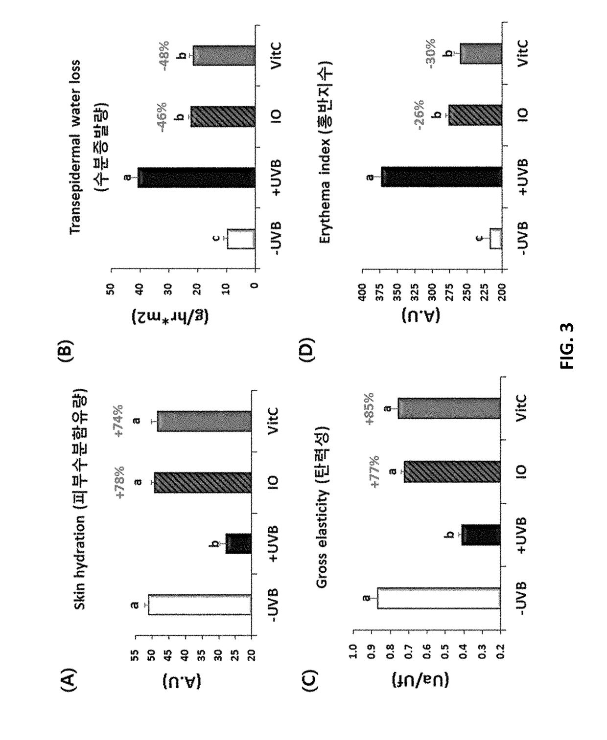 Composition including ionone or salt thereof as active ingredient and having effect of enhancing skin moisturizing, exfoliating skin, improving skin elasticity, inhibiting erythema, improving skin wrinkles, or alleviating skin photoaging