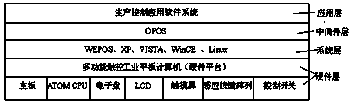 Multifunctional touch industrial tablet personal computer