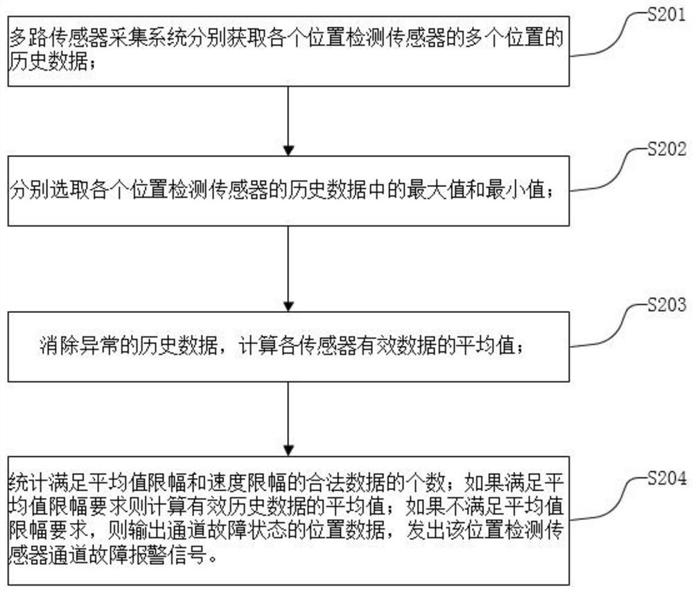 Data filtering fusion algorithm and device based on multi-path position detection sensor