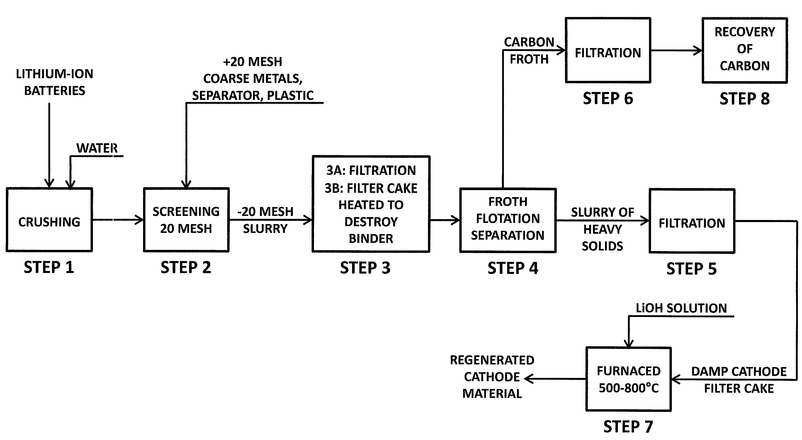 Recovery of lithium ion batteries