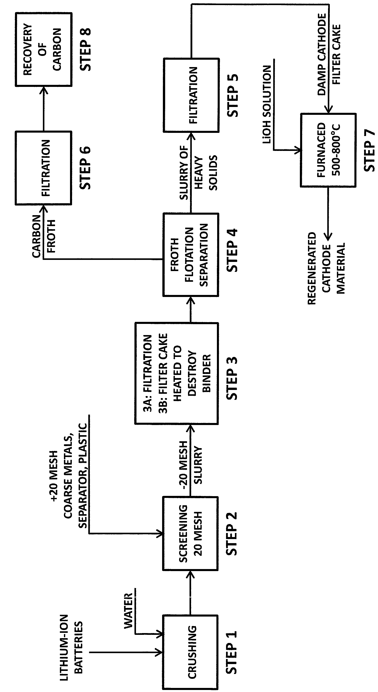 Recovery of lithium ion batteries