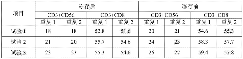 A kind of cik cell cryopreservation liquid and cryopreservation method