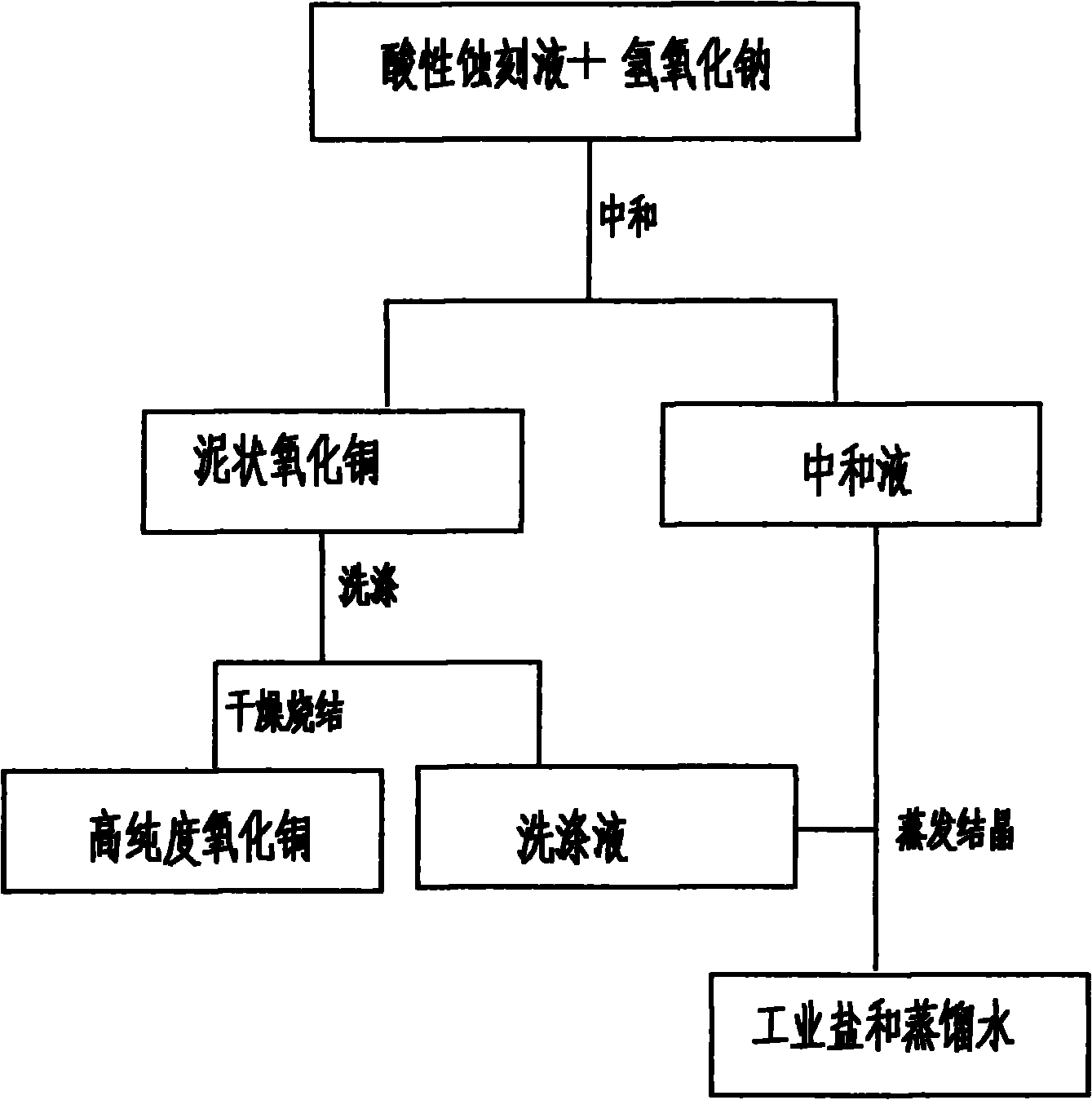 Method for preparing high-purity copper oxide by adopting acidic etching waste liquor