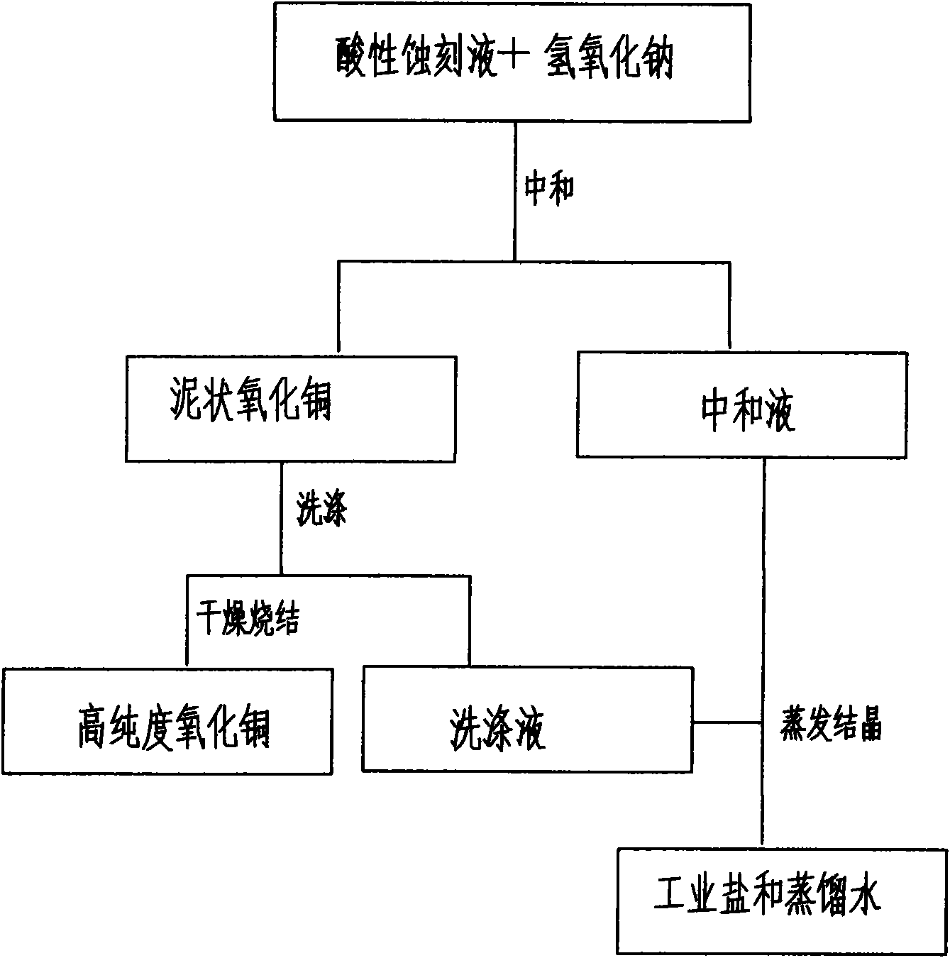 Method for preparing high-purity copper oxide by adopting acidic etching waste liquor