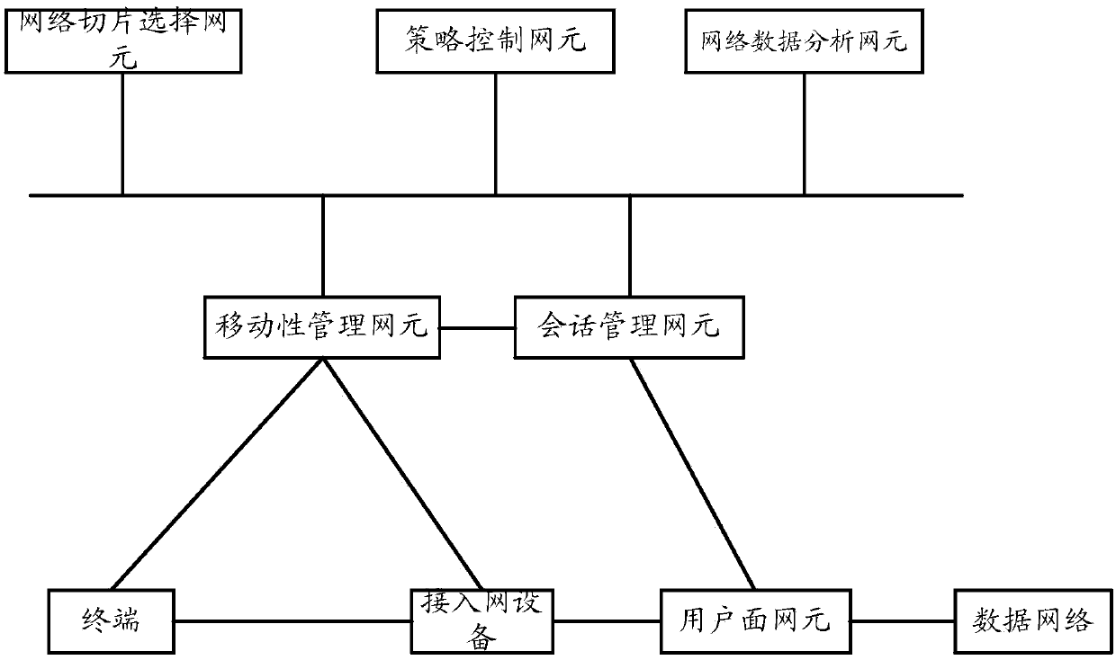 Network slice selection method and device