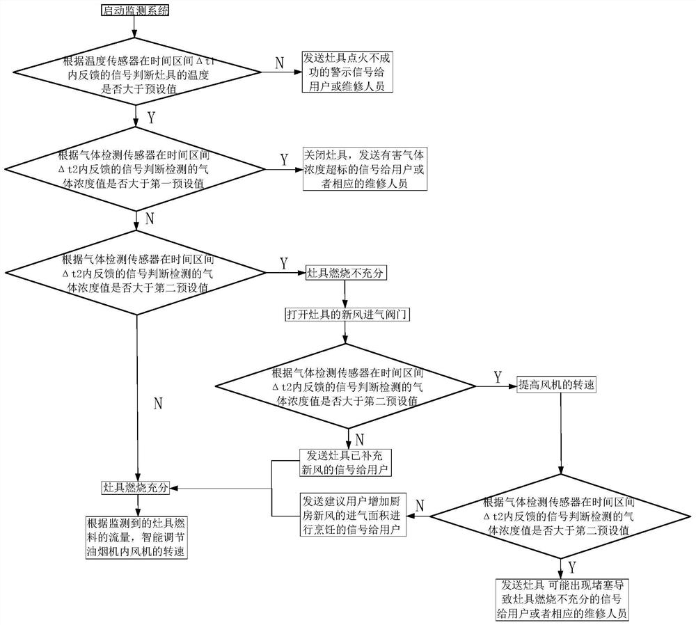 A method of control of a cooking device