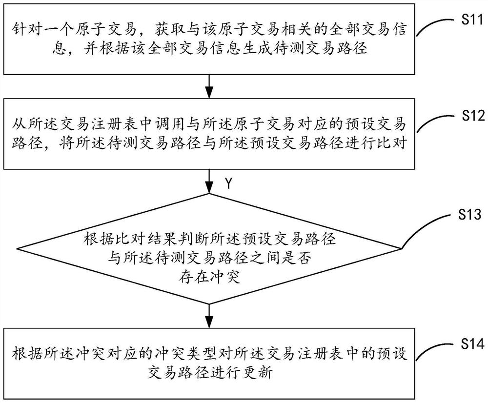 Transaction conflict detection method and device