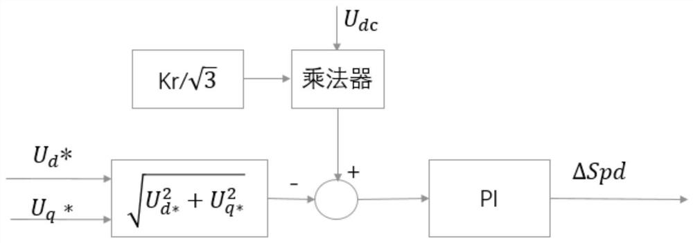 A Vector Stepless Field Weakening Method for Permanent Magnet Synchronous Motor