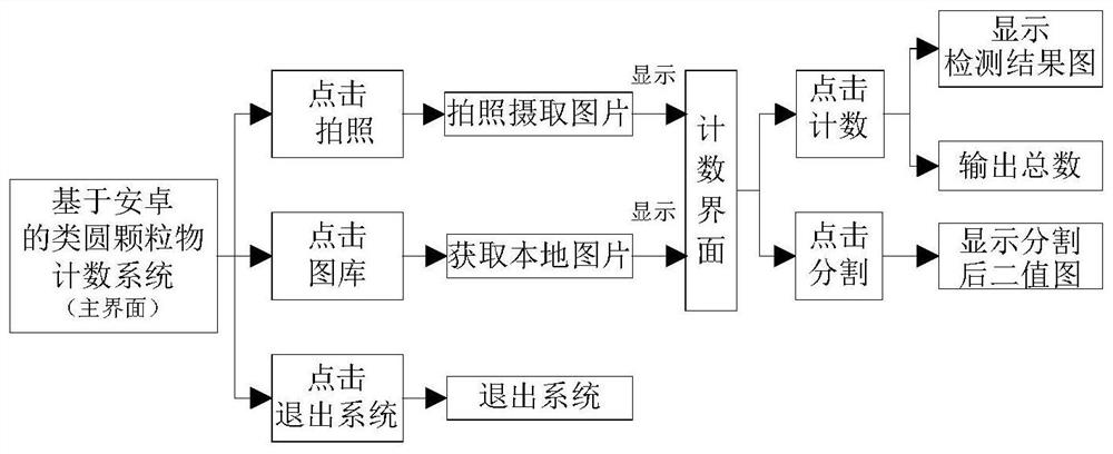 A method for counting round particles based on Android platform