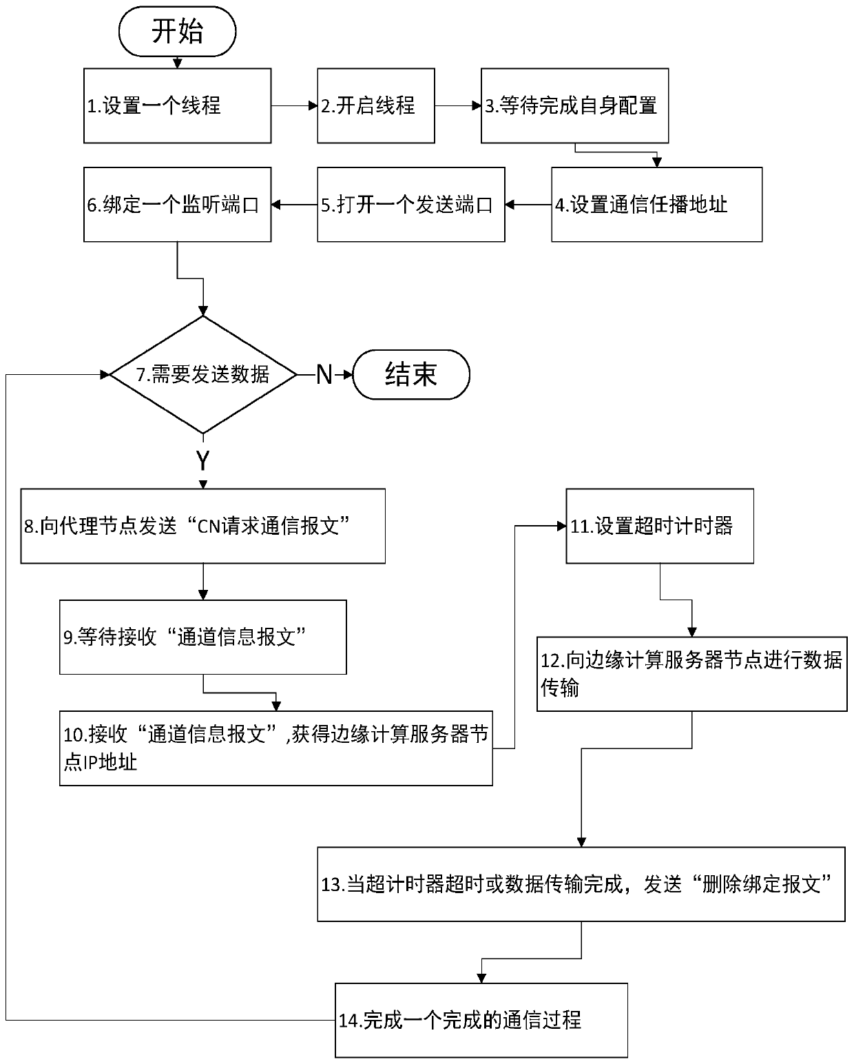 Industrial Interent-oriented edge computing server load balancing method and system