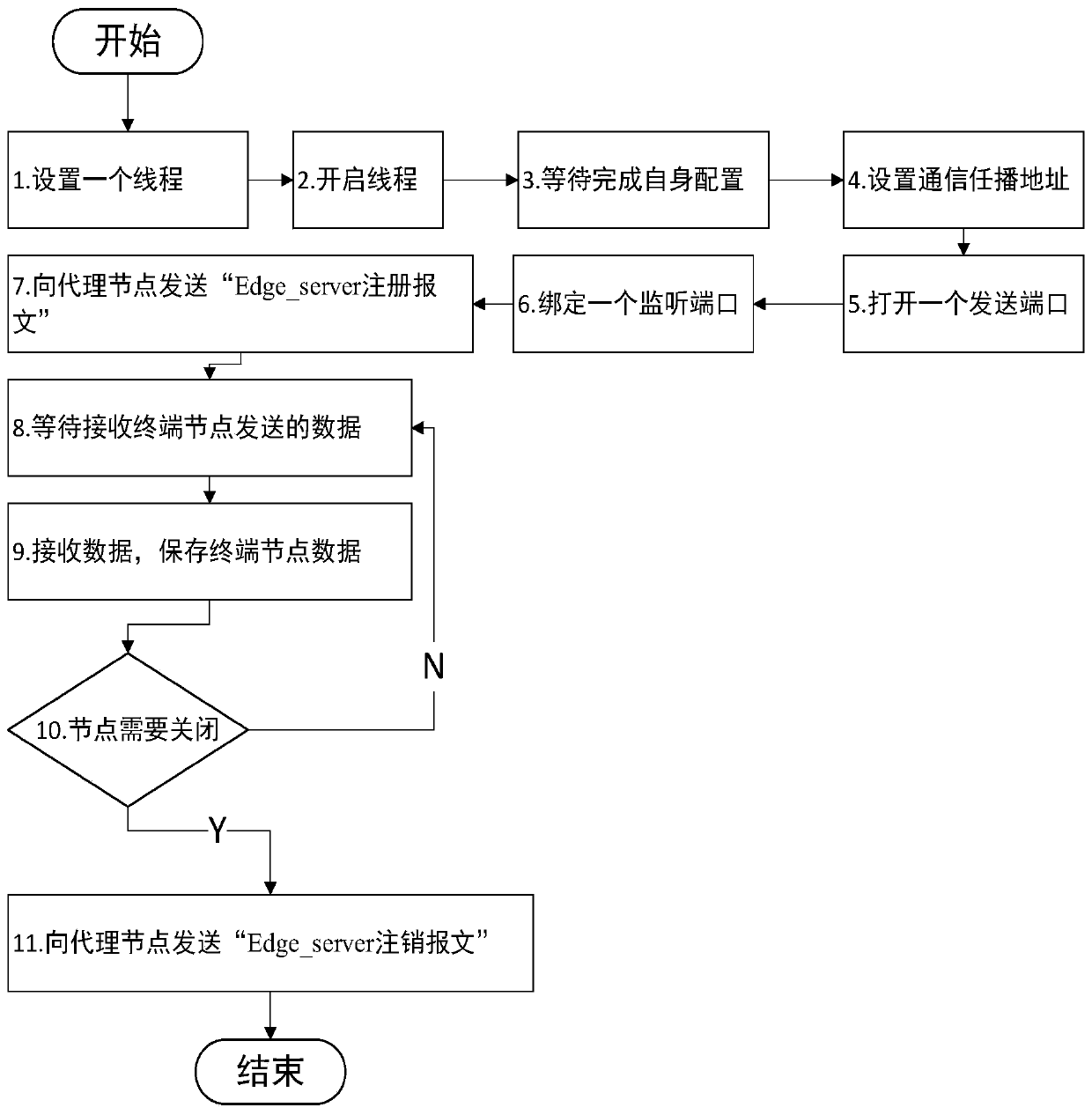 Industrial Interent-oriented edge computing server load balancing method and system