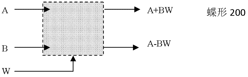 Data access method and device for parallel FFT (Fast Fourier Transform) computation