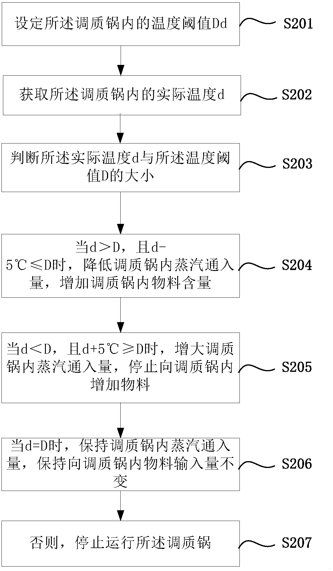 A method and system for controlling low-temperature pressing of peanuts