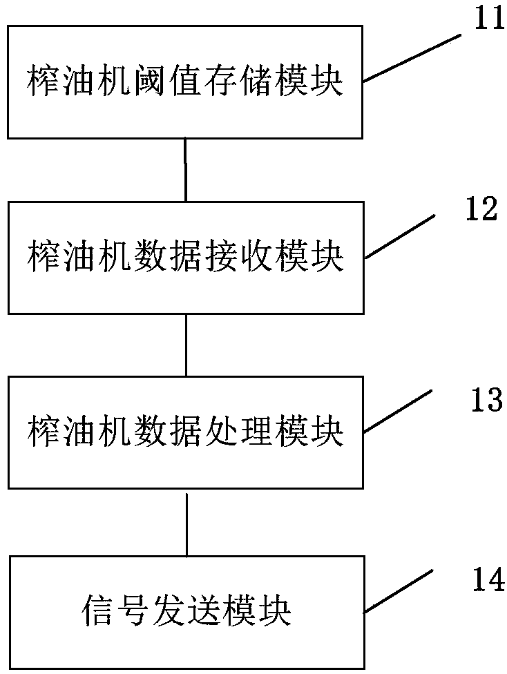 A method and system for controlling low-temperature pressing of peanuts