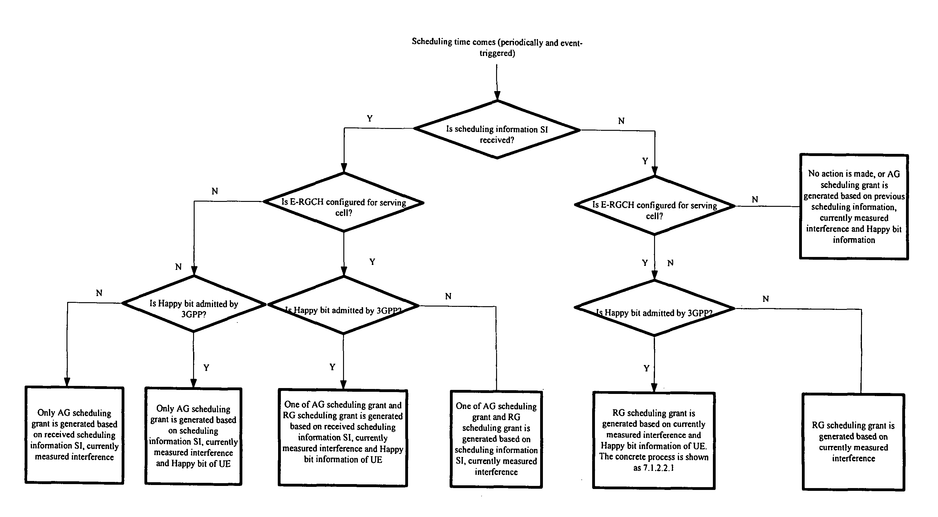 Method and system for scheduling of base station for HSUPA