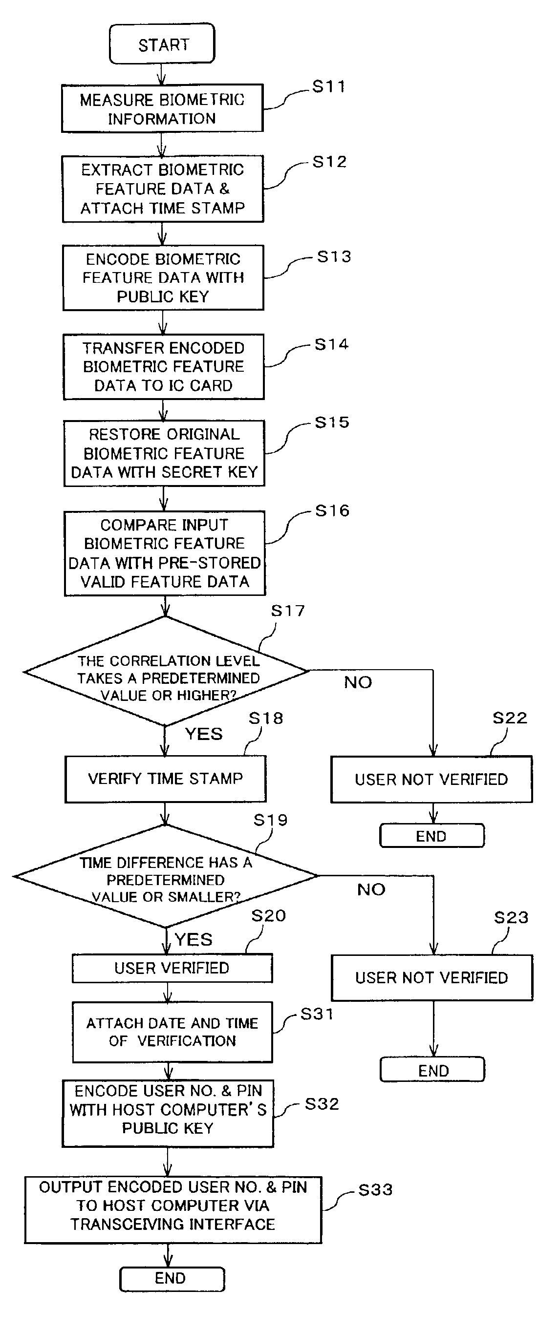 User verification system, and portable electronic device with user verification function utilizing biometric information