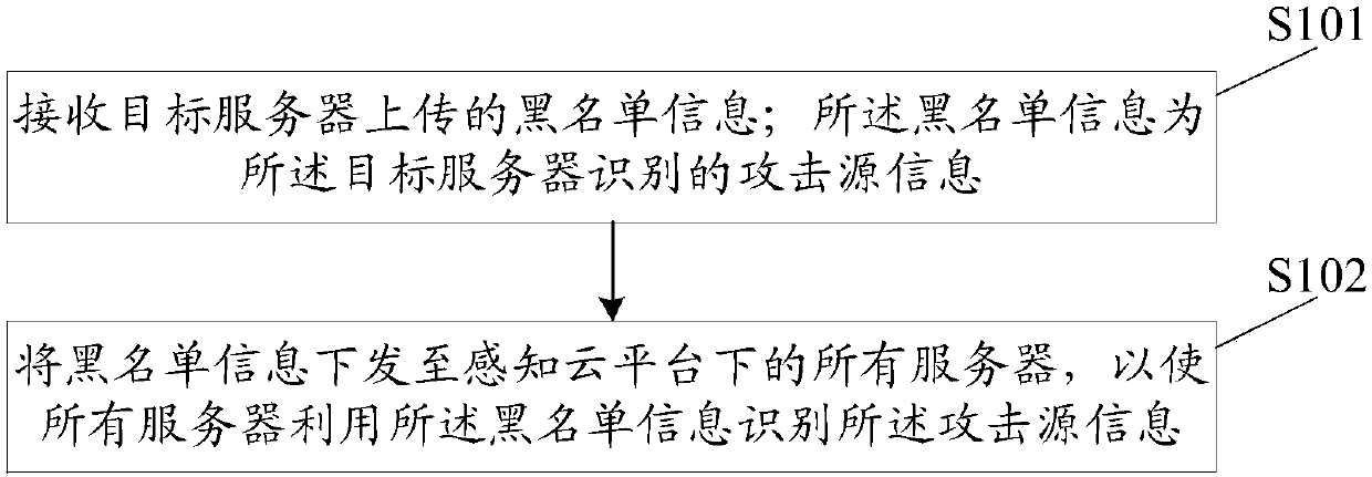 Method, apparatus, device and system for recognizing attack source information