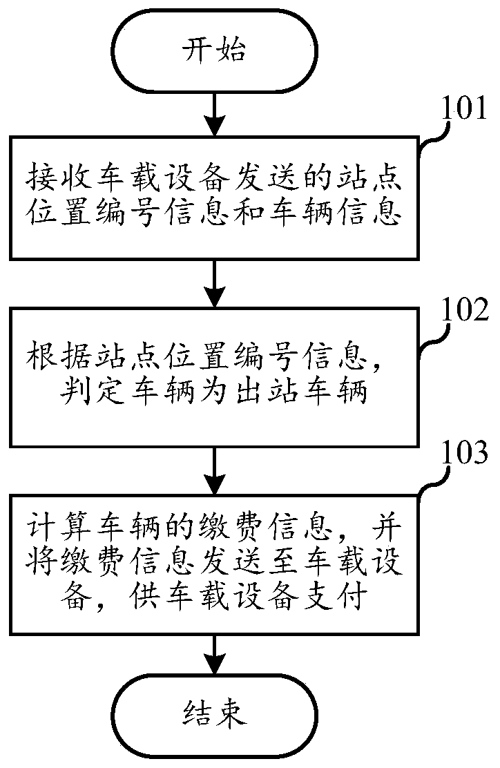 Vehicle fee payment method, server, vehicular device and vehicle fee payment system