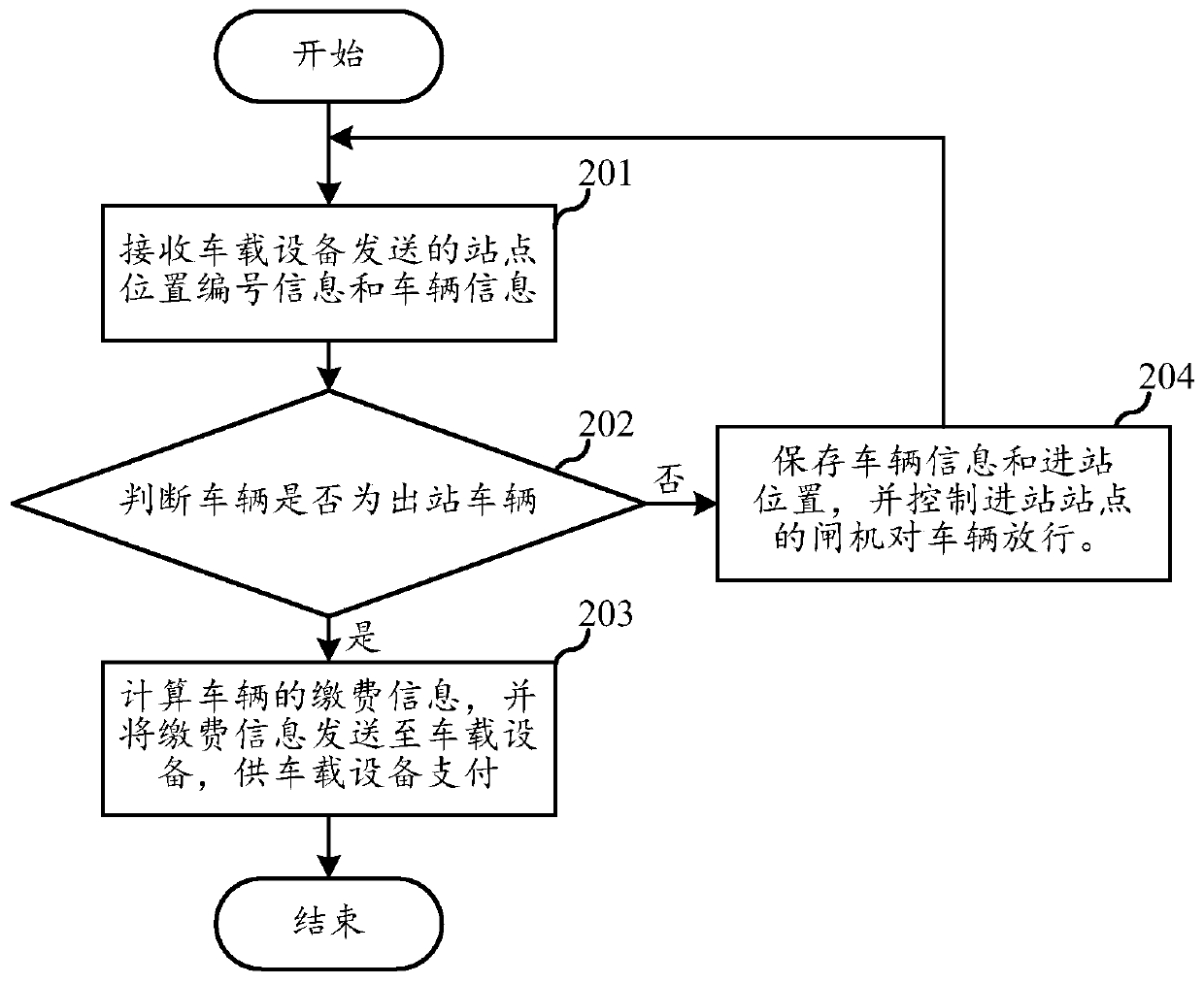 Vehicle fee payment method, server, vehicular device and vehicle fee payment system