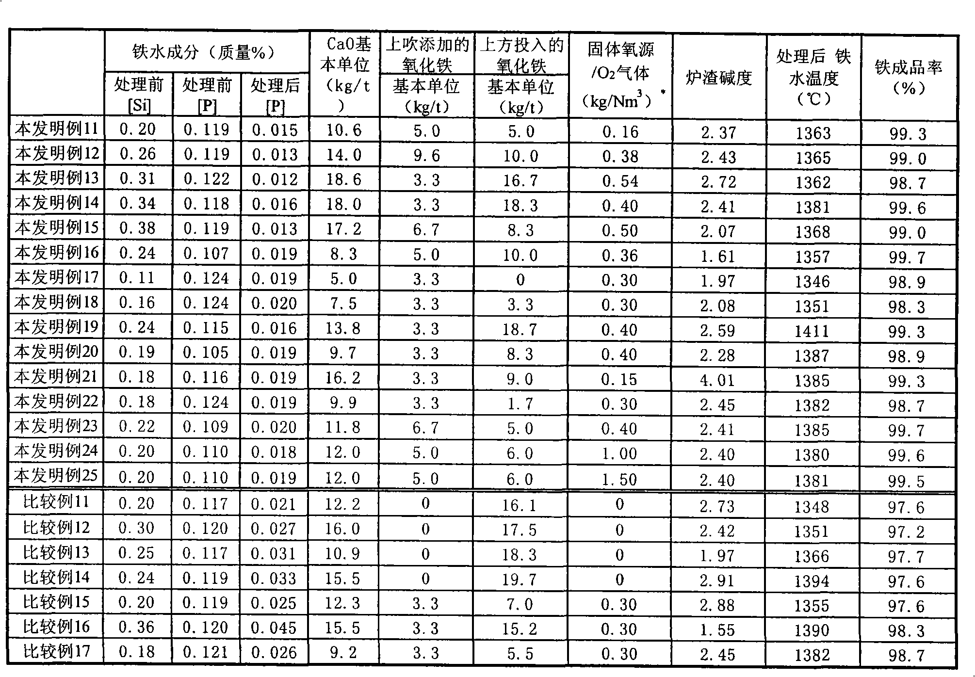 Method of hot metal dephosphorization treatment